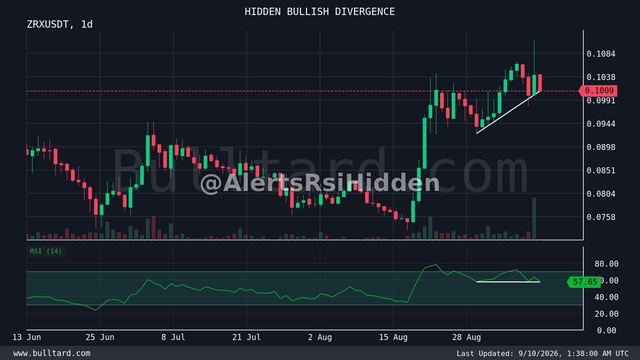 نمودار ZRX